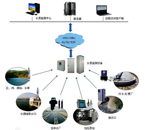 智慧水质监测系统云平台