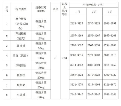 广东省建设工程标准定额站发布《2022年广东省（大湾区）第一季度装配式建筑预制构件市场价格参考信息》-企业官网