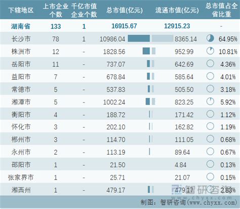 2022年7月湖南省133家A股上市企业总市值16915.67亿元，医疗服务行业上市企业最多_智研咨询