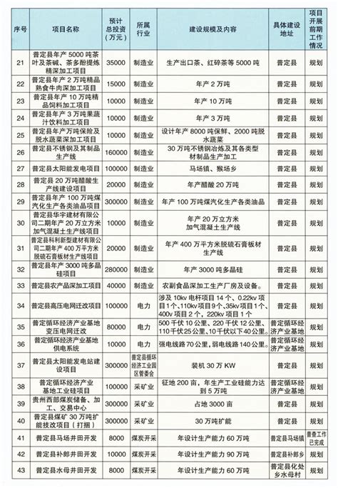 贵州省四川总商会-官网-商会服务-普定县招商项目表