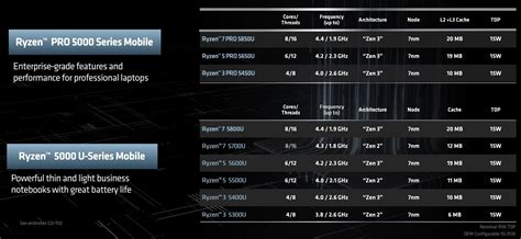 AMD推出用于商用PC的RYZEN PRO 5000处理器 基于7纳米制程性能更优秀 - 蓝点网