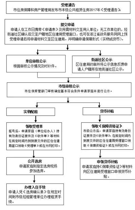 杭州公共租赁住房货币补贴申请流程- 杭州本地宝