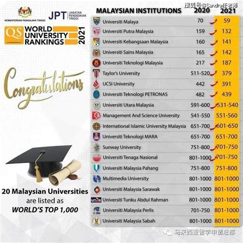 2021年QS世界大学排名-马来西亚（中文版）_国际