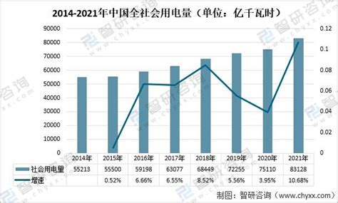 2021-2022年中国全社会用电量及同比增速统计情况_观研报告网
