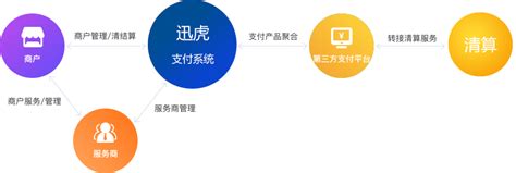 迅虎旗下产品：虎皮椒个人免签约V2更新 - 迅虎网络支付平台官方网站