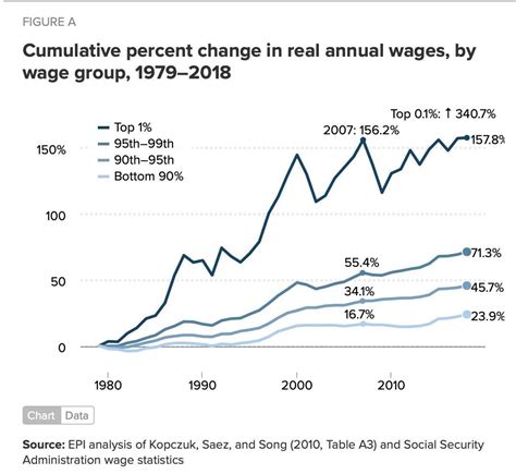 2018年美国最富有的0.1%人群的平均工资为280万美元(自2009年以来为29%) - 智堡 Wisburg