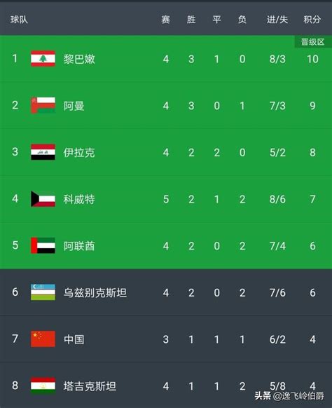 国足胜菲律宾、马尔代夫，再负叙利亚，仅积10分也有望出线_东方体育