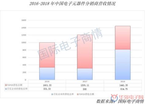 2020-2025年中国电子元器件市场运行态势及行业发展前景预测报告_电子电器频道-华经情报网