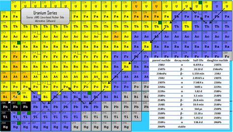Solved a (1 point) U 238 + Th234 92 A Uranium-238 nucleus | Chegg.com