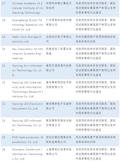 盘点被美国列入“实体”清单限制签证的中国大学 - 知乎