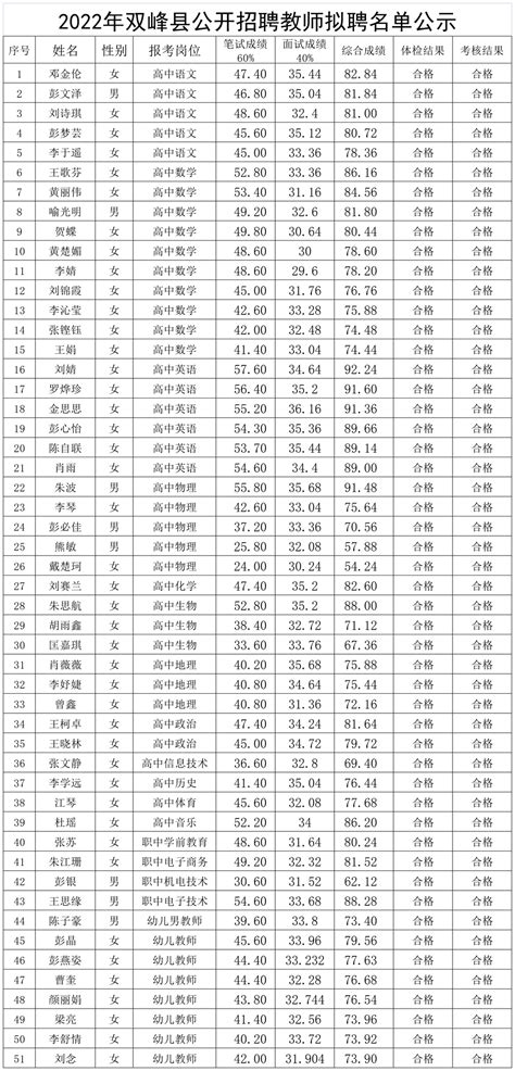 2022年双峰县教育系统公开招聘教师拟聘人员名单公示-新闻内容-双峰网