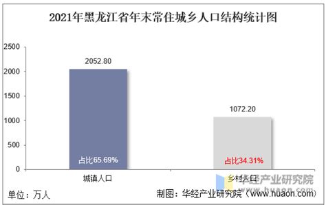 2010-2018年黑龙江省人口数量、城乡人口结构及城镇化率统计_地区宏观数据频道-华经情报网