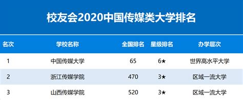 2020中国传媒类大学排名公布，中国传媒大学第一_校友会大学排名_新浪博客