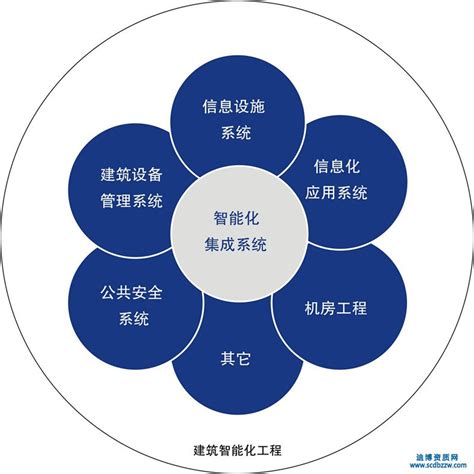 建筑智能化系统都有哪些?_中国智能建筑网B2B电子商务平台_河姆渡_b2b电子商务平台官网