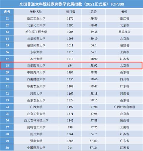 学校位列“2021中国自然指数”内地高校第70位- 党委（校长）办公室