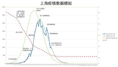 上海疫情波动下降 如何“有序放开 有效管控”？|疫情|上海市|感染者数量_新浪新闻