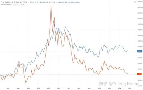 金银比飙升在传递什么信号？ 所谓金银比，是指一盎司黄金与一盎司白银价格之间的比率，金银比达到峰值往往标志着美国经济衰退的结束。 美国于1990 ...