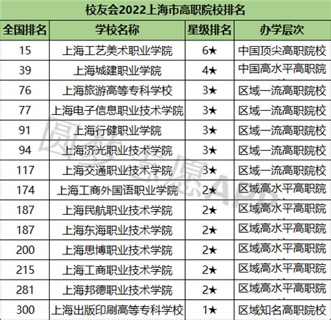 2022上海十大最差大专院校（排名低）-上海收分最低的大专学校-高考100