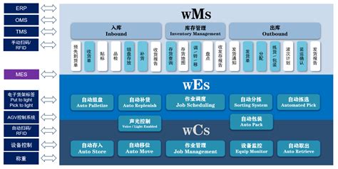 智能WMS系统主要特色_【WMS】-苏州点迈软件系统有限公司