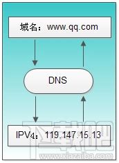 移动宽带有些网站打不开怎么解决?DNSSpeeder破解访问限制-下载吧