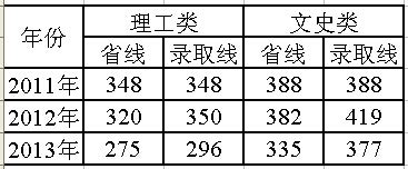 武汉纺织大学2021年高考录取分数线是多少？多少分可以考上？