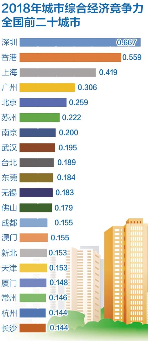 中国城市综合经济竞争力报告：“南强北弱”格局进一步强化__凤凰网