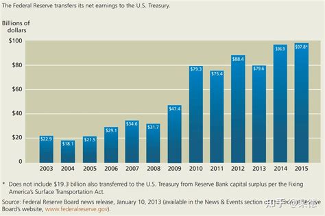 美联储系统（一）综述 - 知乎