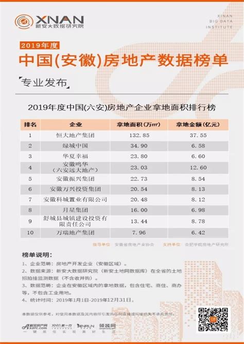 2019年度中国（六安）房地产企业拿地面积排行榜-新安大数据研究院-新安房产网