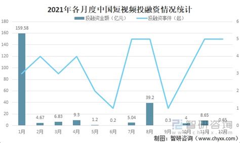2021年中国5G市场投融资情况分析：5G市场共发生60起投融资事件，其中北京占16.67%[图]_智研咨询
