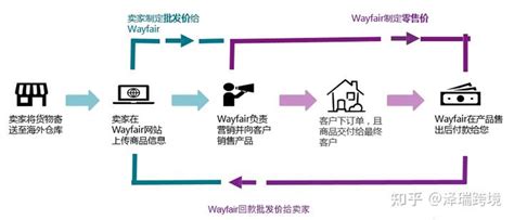 欧美领航垂直家居巨头Wayfair平台介绍