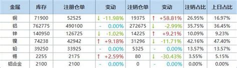 3月10日LME金属库存及注销仓单数据__上海有色网