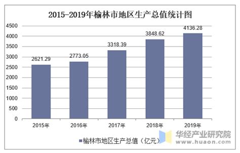 2022年榆林GDP6543.65亿元，比上年增长5.6%_榆林GDP_聚汇数据