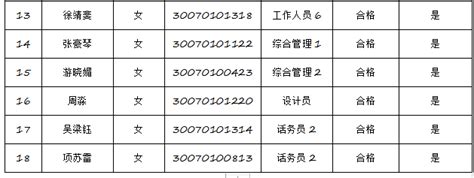 关于公布2023年青田县机关事业单位集中公开招聘编外聘用人员体检结果及入围考察人员名单的通知（七）