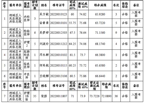 2022年衢州市柯城区医疗卫生事业单位公开招聘体检合格和入围考察人员名单（二）