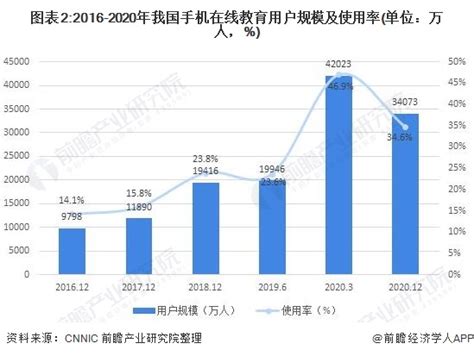 2021年中国直播+教育行业市场现状与发展趋势分析 政策+需求下将平稳增长【组图】_行业研究报告 - 前瞻网