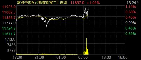 富时中国A50指数期货午后涨幅扩大至3%-新闻-上海证券报·中国证券网