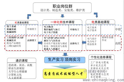 22年09 工学一体化第一阶段建设院校教学管理人员能力提升班 - 【4】工学一体化技能人才培养模式建设要点内容介绍 - 《技工教育—教学设计 ...