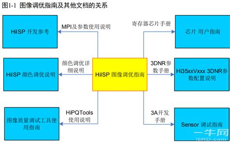 HiISP图像调优指南手册,海思芯片方案定制开发-一牛网论坛