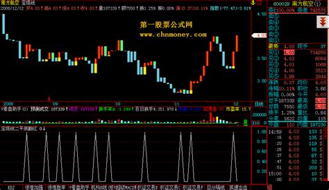 选股公式专题指标公式大全_买好股公式网