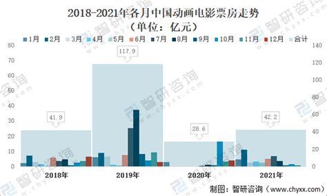 【2020-12-08】2019-2020年中国动画电影市场研究报告 - 送码网
