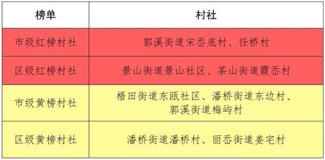 瓯海区第二期文明城市建设红黄榜村社名单出炉 - 瓯海新闻网