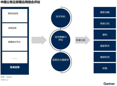Gartner：中国公有云部署最佳实践--CIO与CTO频道-至顶网