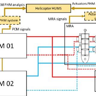 Solution 01 -PHM architecture. | Download Scientific Diagram