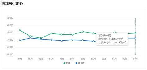 深圳房价2024年房价走势，深圳最新购房政策2024？-深圳吉屋网