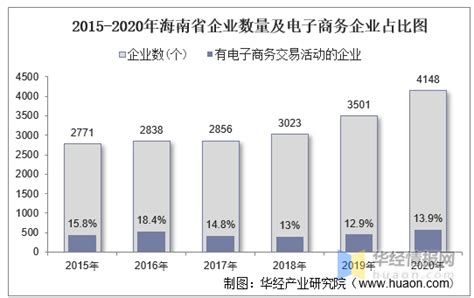 2015-2020年海南省电子商务企业数量、销售额和采购额统计分析_华经情报网_华经产业研究院