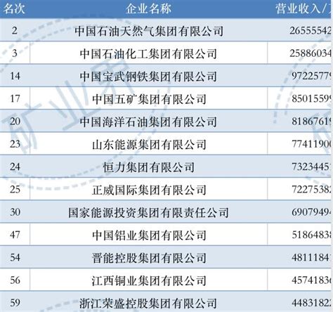 141家涉矿企业上榜中国企业500强_地勘动态_全球矿产资源网