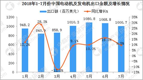 2018年1-7月中国电动机及发电机出口数据分析（附图表）-中商产业研究院数据库