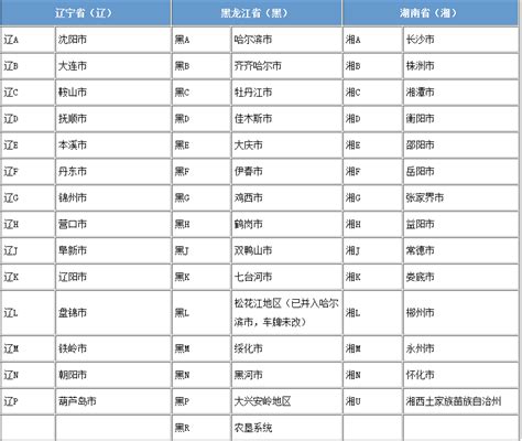 中国各地车牌、区号、邮编、地区代码_word文档在线阅读与下载_免费文档