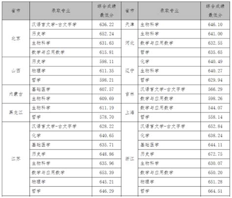 武汉大学强基计划在各省份历年入围分数线
