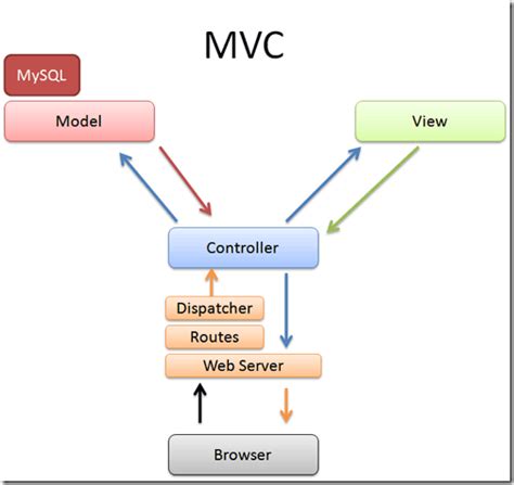 你对MVC、MVP、MVVM 三种组合模式分别有什么样的理解？ - 知乎